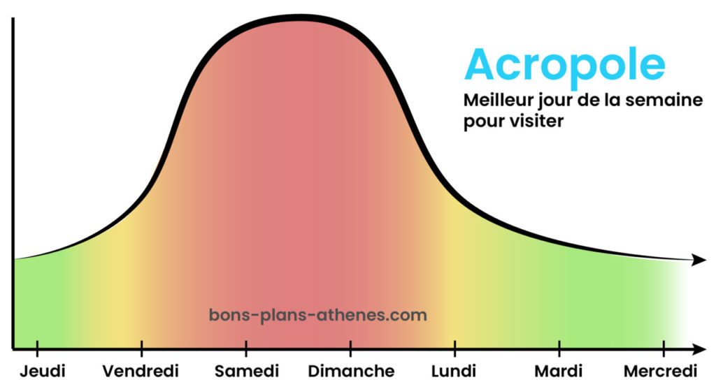 Acropole Affluence Meilleur jour de la semaine pour visiter