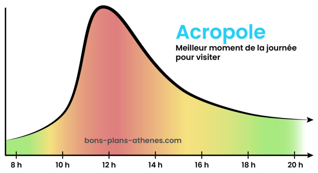 Acropole Affluence Meilleur moment de la journée pour visiter