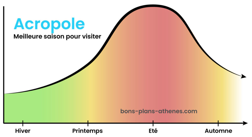 Acropole Affluence Meilleure saison pour visiter